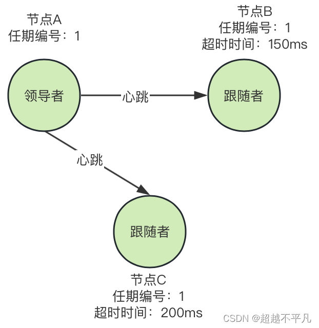 深入剖析Raft领导者选举机制