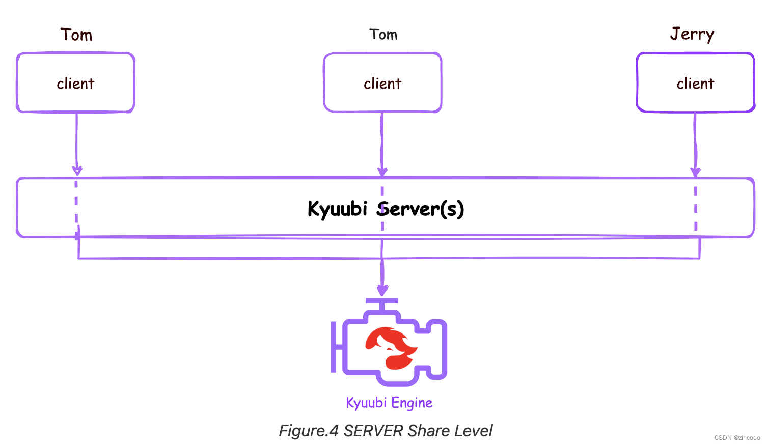 Kyuubi之Share Level