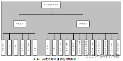 基于微信小程序的热院成都味道系统的设计与实现