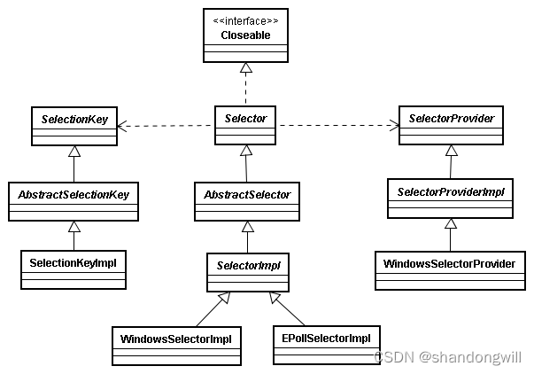 Java NIO Selector选择器源码分析