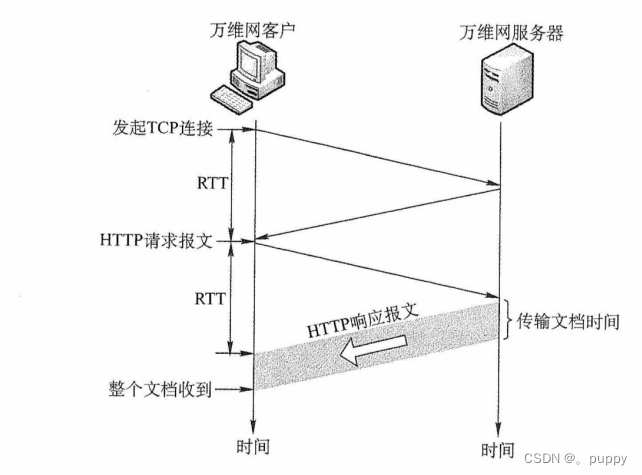 HCIIA——28HTTP、万维网、HTML;万维网的工作过程;HTTP 的特点——无连接-TCP、无状态 -Cookie 、非持久连接-非 ...