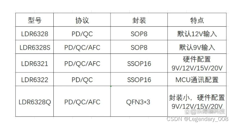 pd sink取电协议芯片介绍