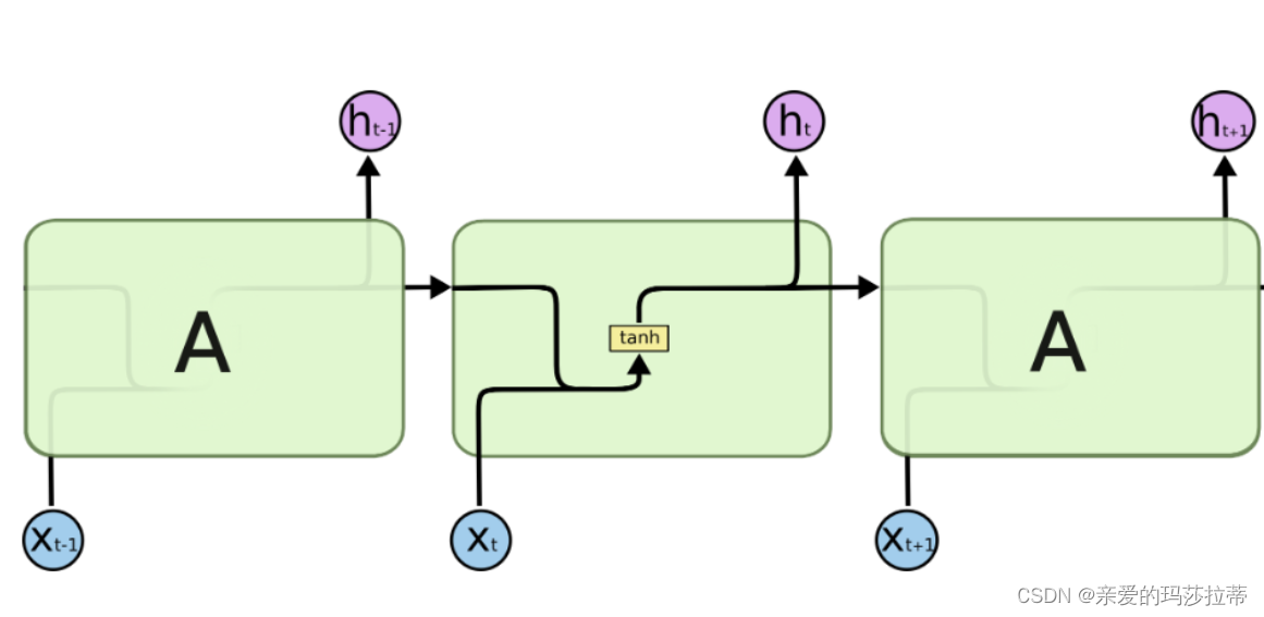 【神经<span style='color:red;'>网络</span>】循环神经<span style='color:red;'>网络</span>RNN<span style='color:red;'>和</span><span style='color:red;'>长</span><span style='color:red;'>短期</span><span style='color:red;'>记忆</span>神经<span style='color:red;'>网络</span><span style='color:red;'>LSTM</span>