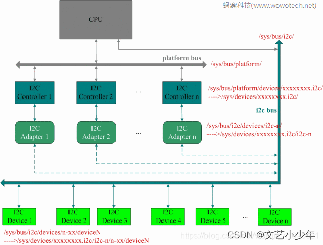 Linux内核--设备驱动(四)基础通信接口整理