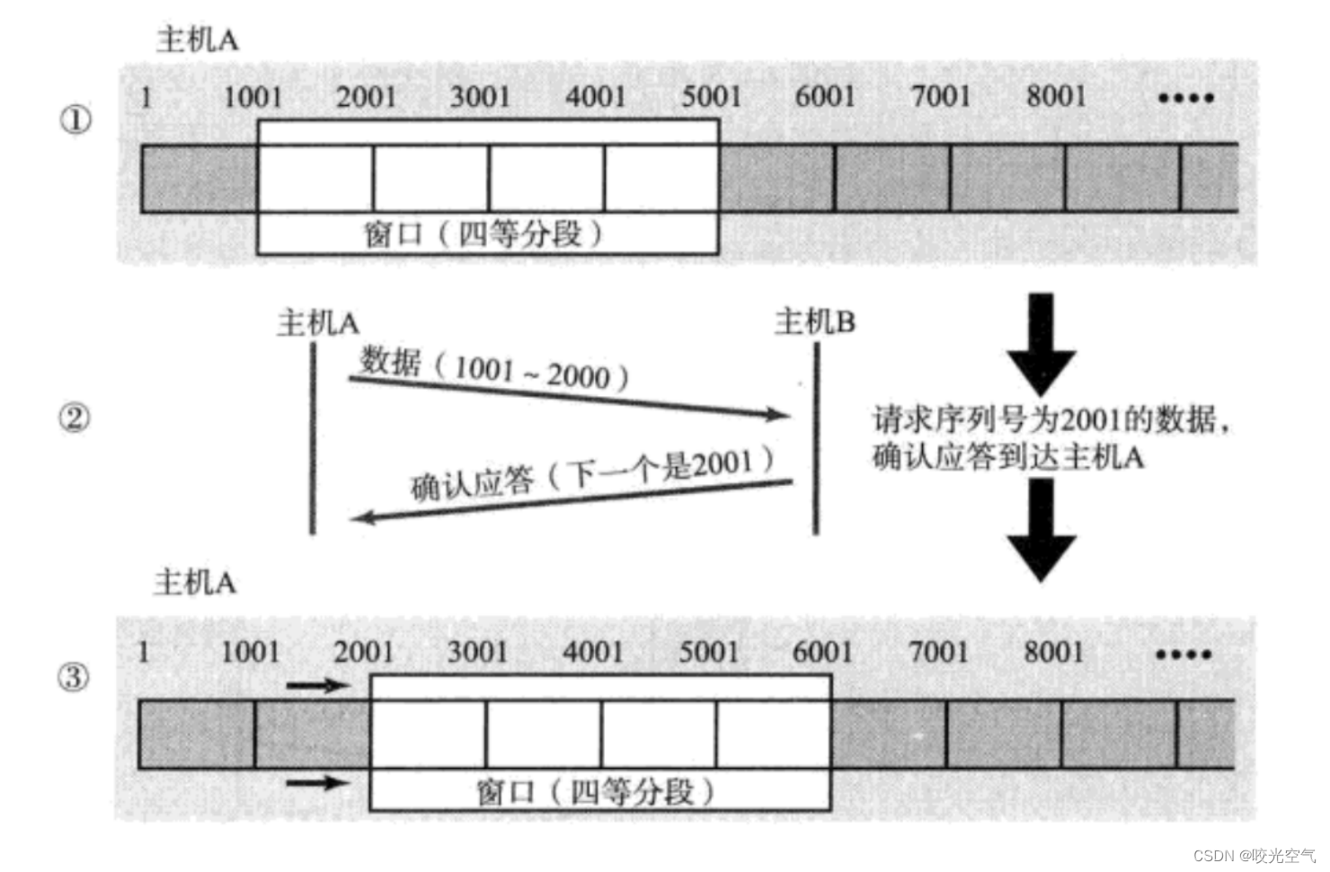 Linux学习记录——삼십칠 传输层TCP协议（2）