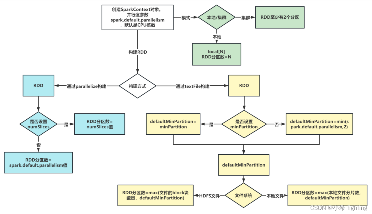 Spark Core------算子介绍