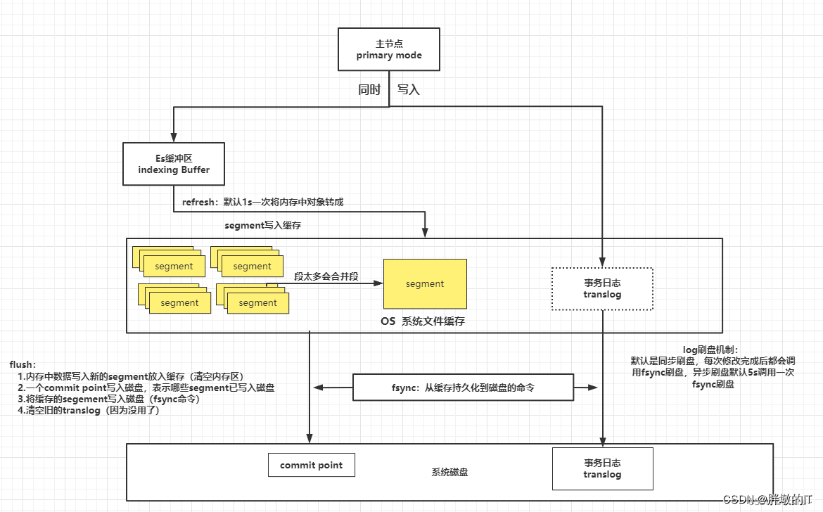 Elasticsearch 8.9 refresh刷<span style='color:red;'>Es</span>缓冲区<span style='color:red;'>的</span><span style='color:red;'>数据</span>到Lucene，<span style='color:red;'>更新</span>segemnt，使<span style='color:red;'>数据</span>可见