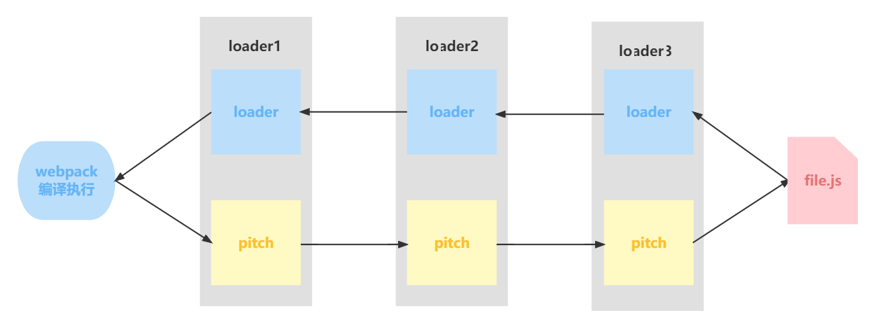 手写<span style='color:red;'>webpack</span><span style='color:red;'>的</span><span style='color:red;'>loader</span>