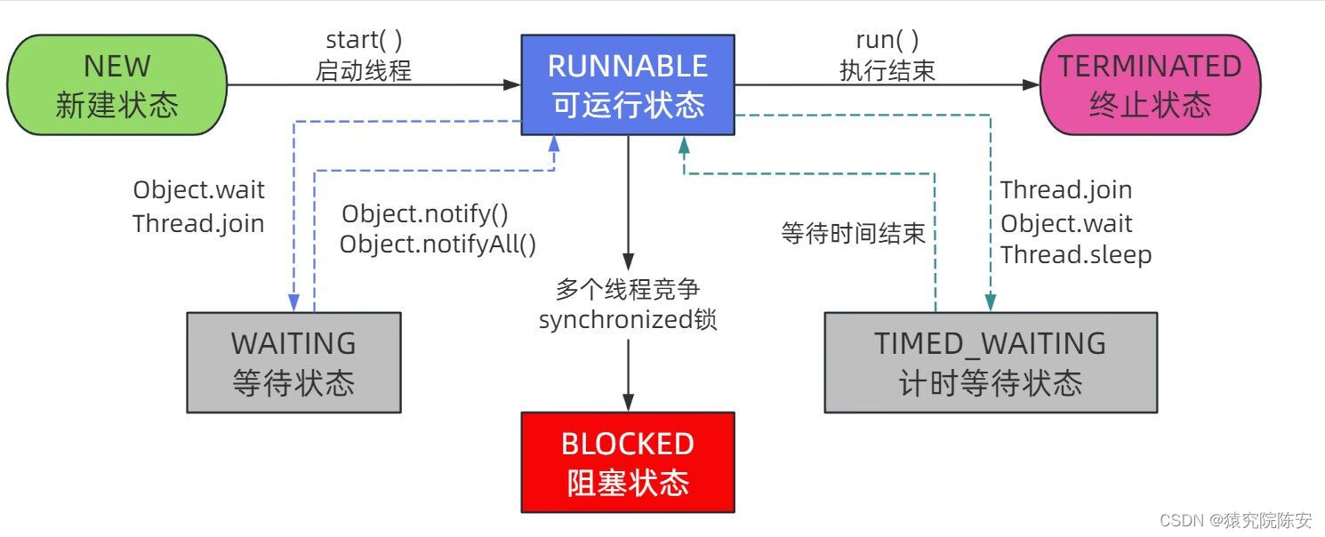 java线程的理解和运用