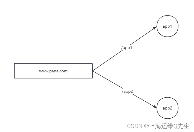 K8s ingress-nginx根据请求目录不同将请求转发到不同应用