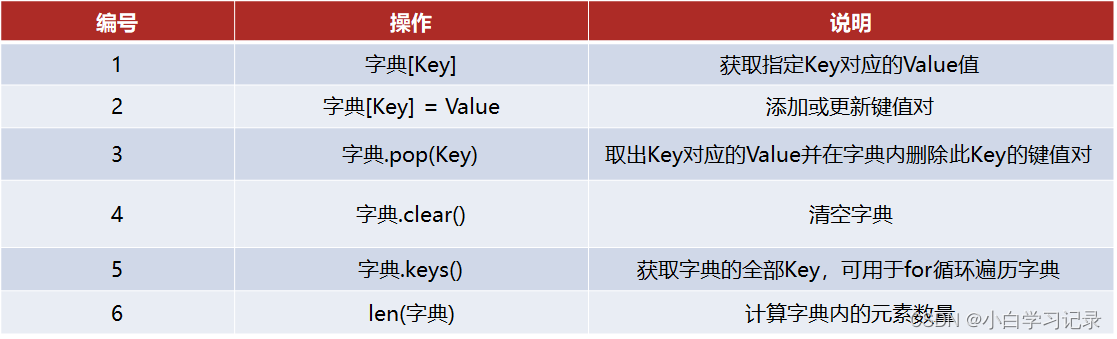 字典操作