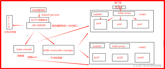 k8s：kubernets