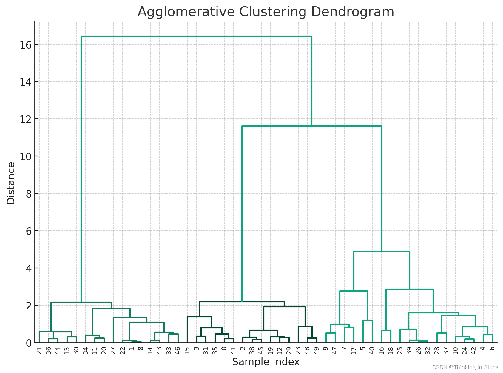 【理解机器学习算法】之Clustering算法(Agglomerative Clustering)