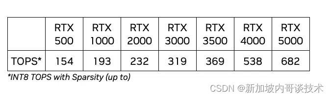 NVIDIA的RTX 500和1000系列专业Ada世代笔记本GPU，让你随时随地享受AI增强的工作流程