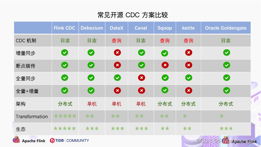 基于 Flink CDC 构建 MySQL 的 Streaming ETL to MySQL