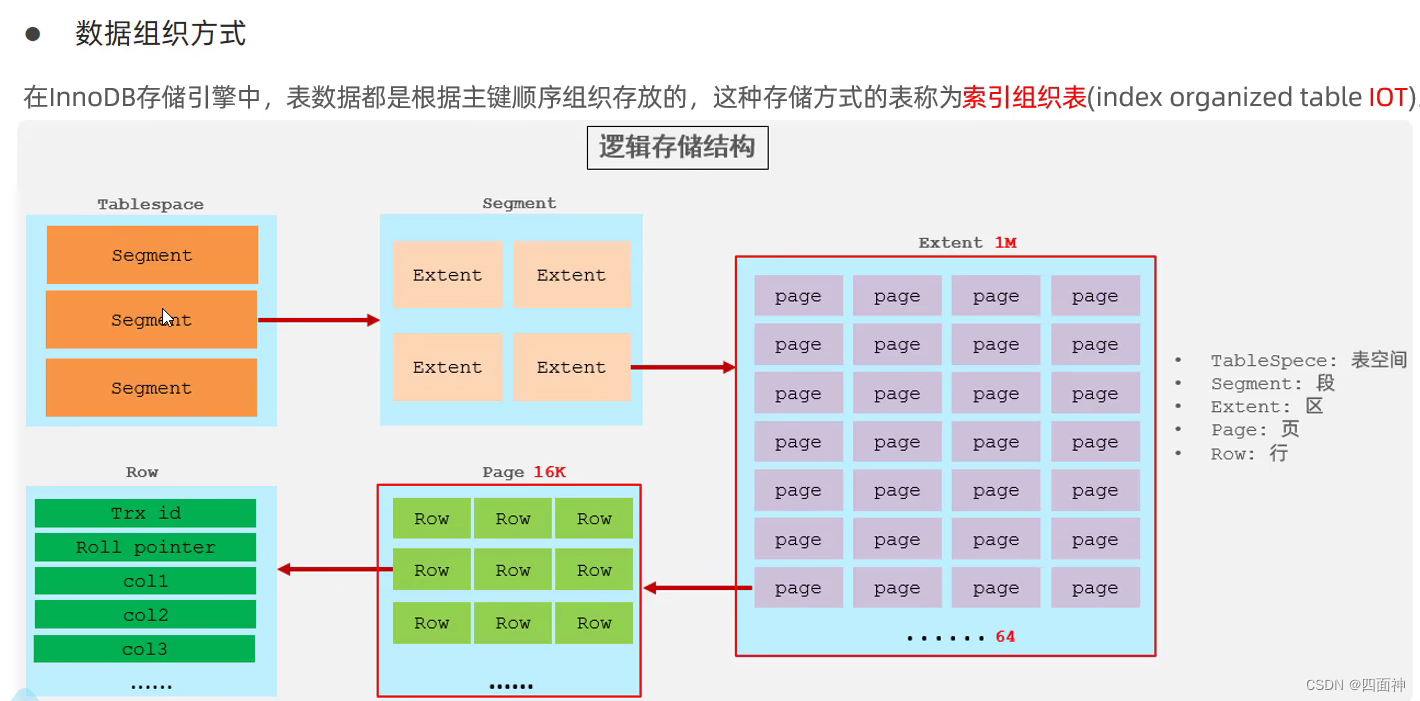 Mysql主键优化之页分裂与页合并