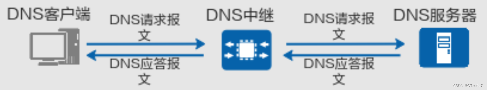 信息化工作人员必备常识7——DNS【域名解析详解】