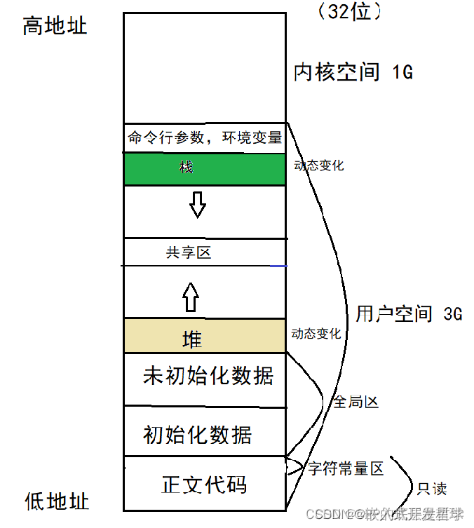 嵌入式Linux 内核的内存管理方法