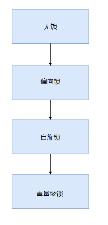 【Java】常见锁策略  CAS机制 锁优化策略