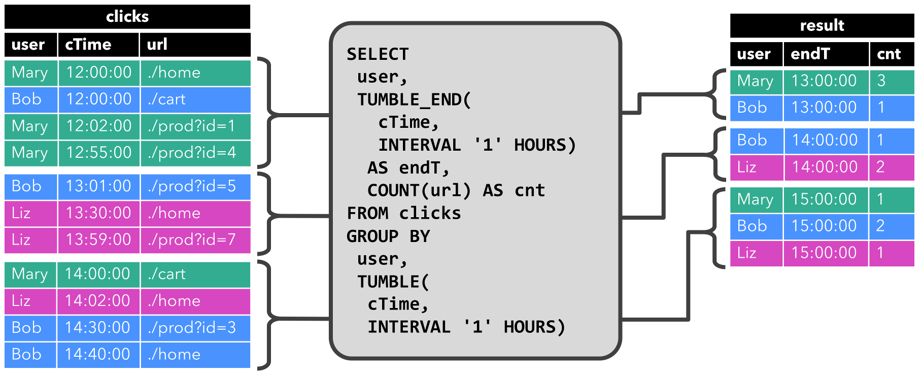 Flink 动态表 (Dynamic Table) 解读