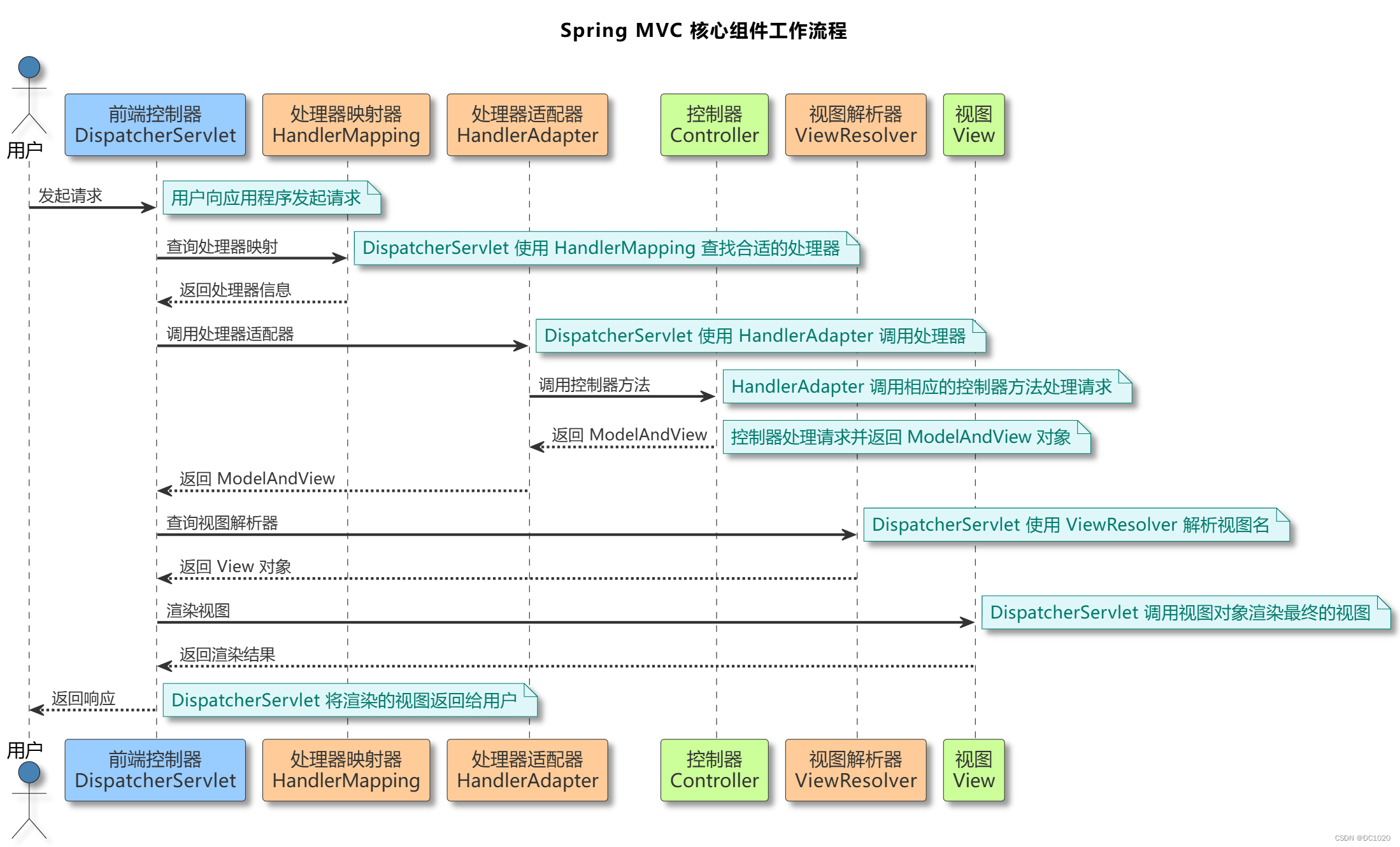 深入理解 Spring MVC：原理与架构解析