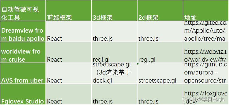 【自动驾驶可视化工具】