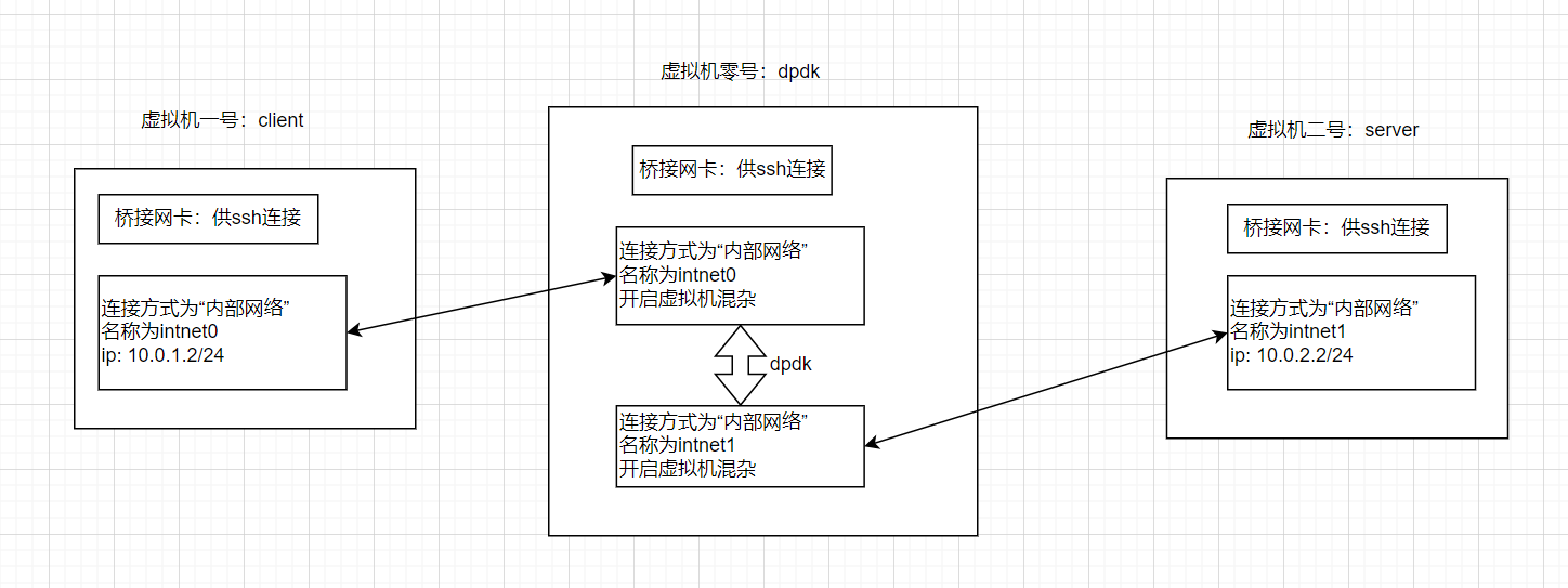 dpdk二层转发环境搭建-二