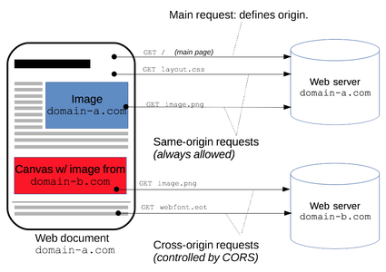 【http】2、http request header Origin 属性、跨域 CORS、同源、n