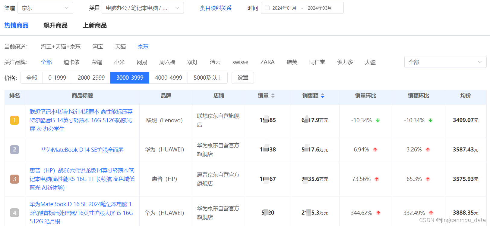 Q1笔记本电脑线上市场发展现状：大盘下滑，深耕细分市场是机会