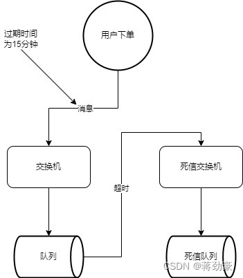 <span style='color:red;'>使用</span><span style='color:red;'>RabbitMQ</span>实现延时消息自动取消<span style='color:red;'>的</span><span style='color:red;'>简单</span>案例