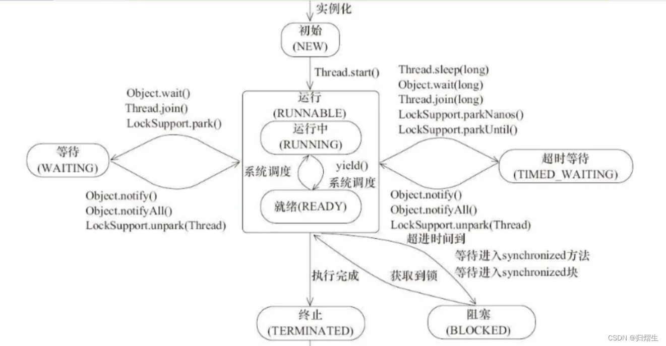 Java 线程的状态