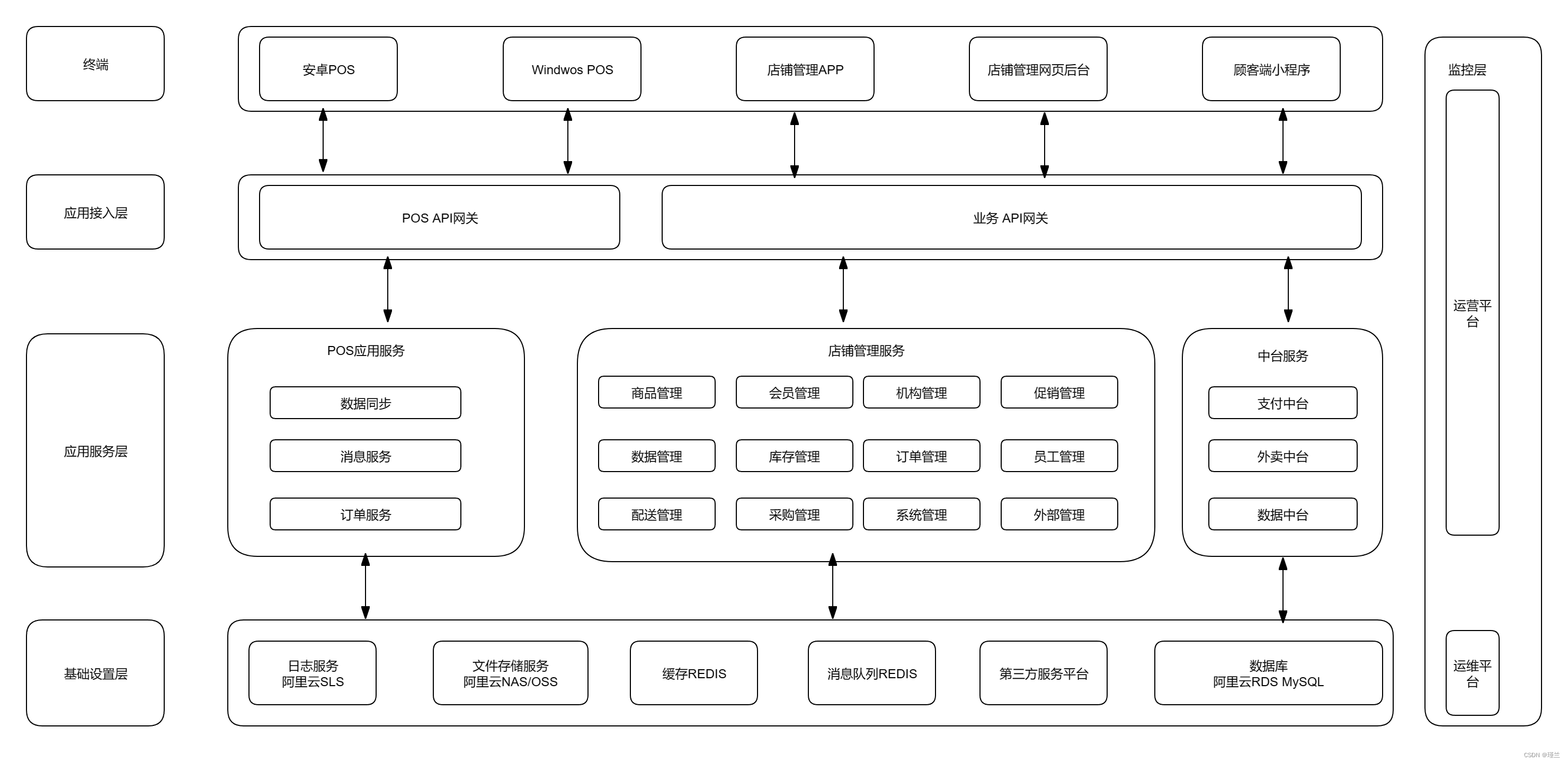 公司系统架构图