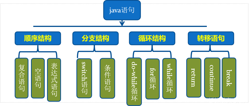 三、Java的流程控制