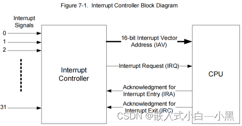 【小黑嵌入式系统第十三课】PSoC 5LP第二个实验——中断控制实验