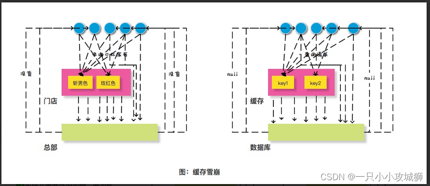 什么事缓存击穿、缓存穿透、缓存雪崩？