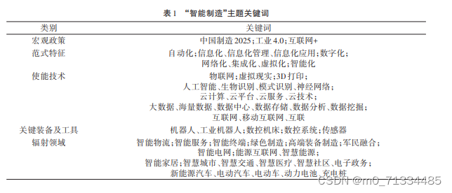 2001-2021年上市公司制造业智能制造词频统计数据