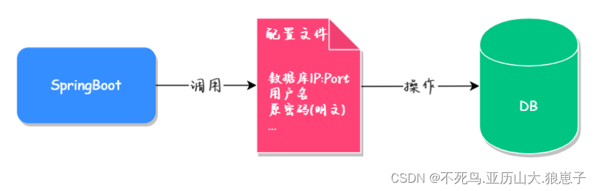 Spring Boot(六<span style='color:red;'>十</span>九)：<span style='color:red;'>利用</span>Alibaba Druid<span style='color:red;'>对</span><span style='color:red;'>数据库</span>密码<span style='color:red;'>进行</span><span style='color:red;'>加密</span>