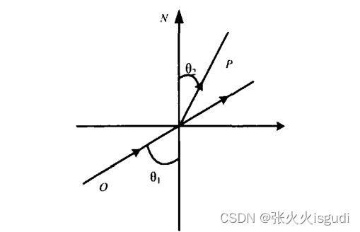 折射定律矢量示意图