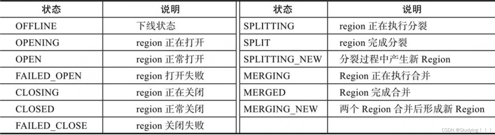 HBase学习五：运维排障