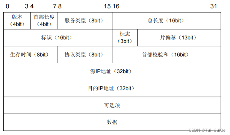 IPv4 数据报格式