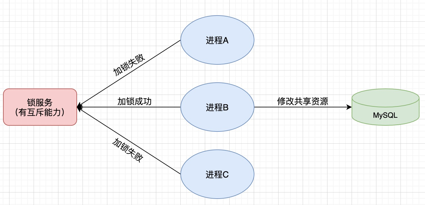 # <span style='color:red;'>Redis</span> 分布式<span style='color:red;'>锁</span><span style='color:red;'>如何</span>自动续期