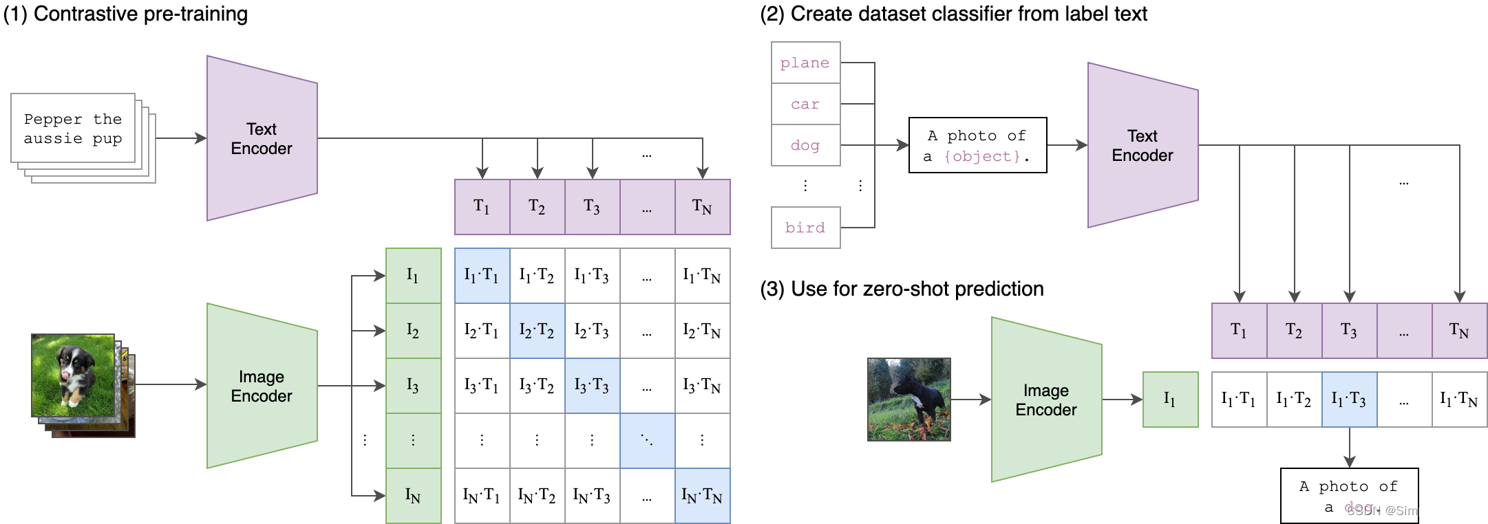 openai.CLIP多模态模型简介