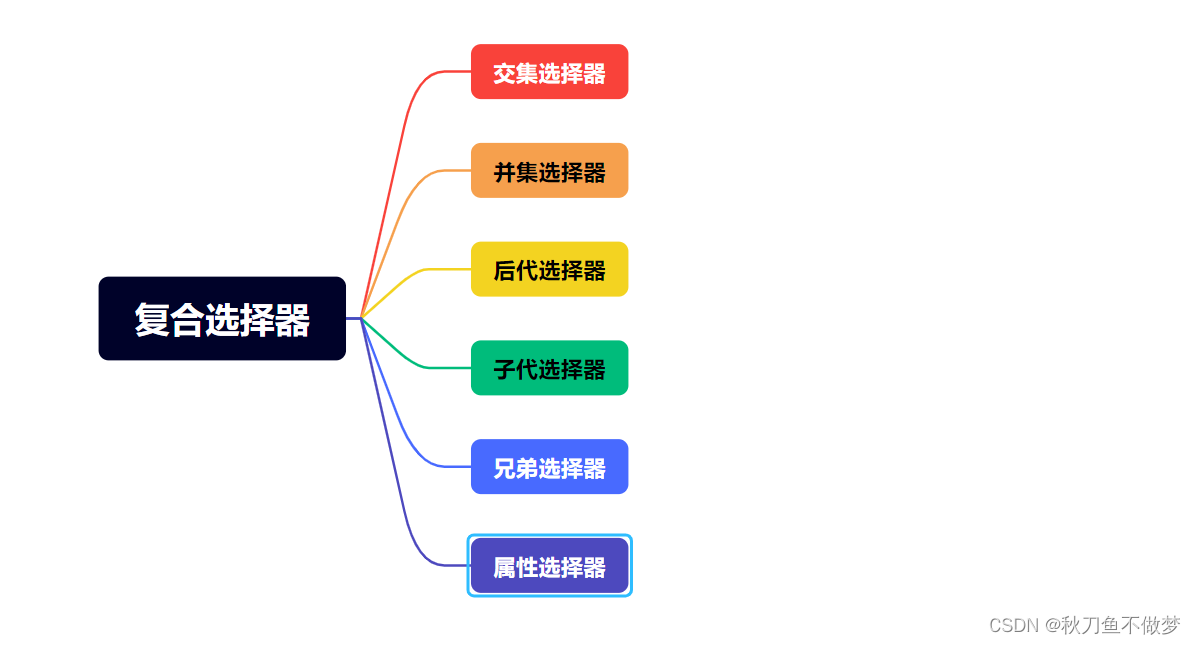 CSS基础（上）（如果想知道CSS的全部基础知识点，那么只看这一篇就足够了！）