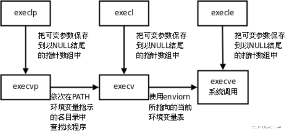 [Linux][进程控制][进程程序替换]详细解读