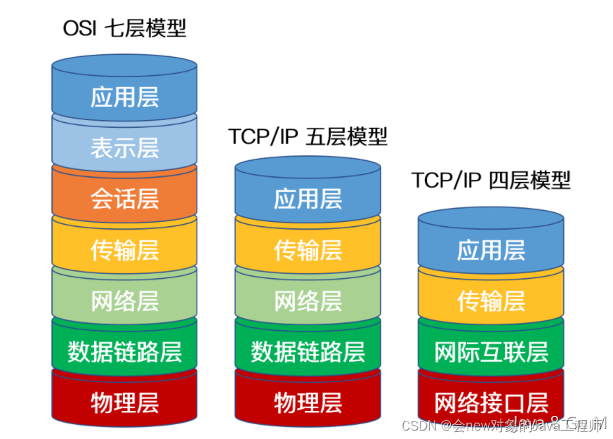 【计算机网络】网络模型