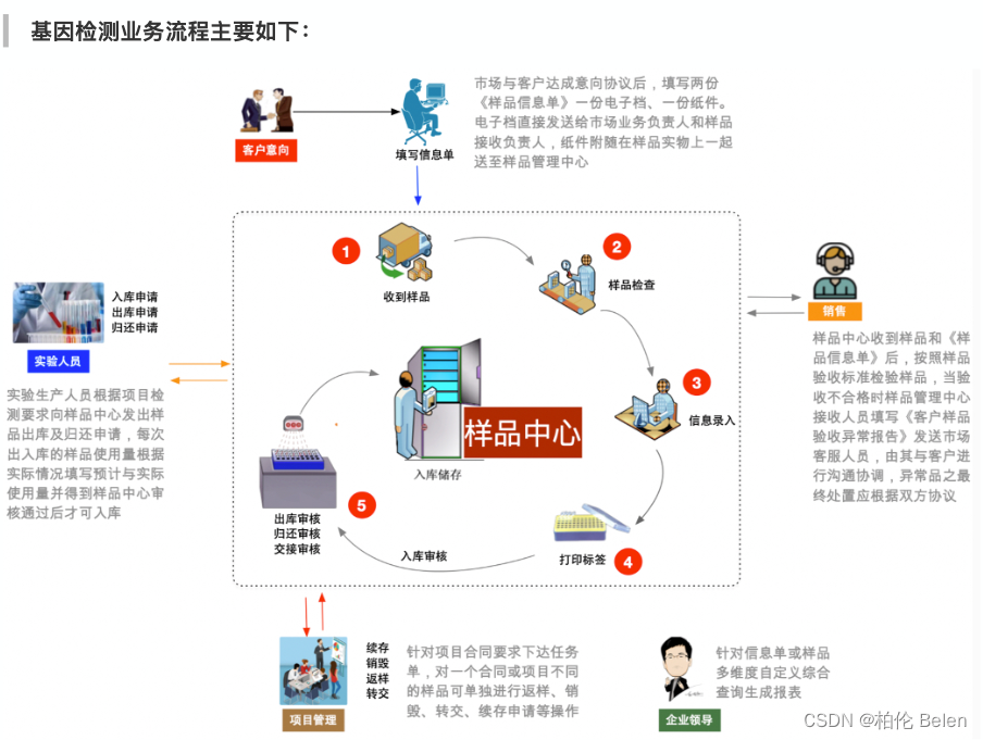 样本管理系统主要流程