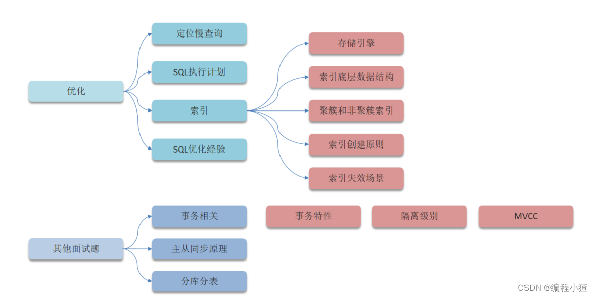 <span style='color:red;'>MySQL</span><span style='color:red;'>面试</span><span style='color:red;'>篇</span>