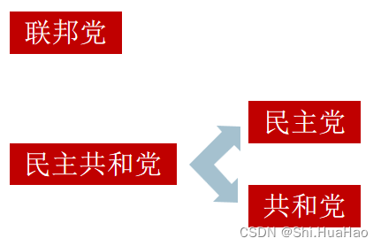 美国政党的形成与发展