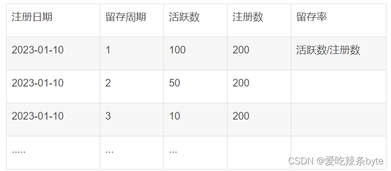 HiveSQL——设计一张最近180天的注册、活跃留存表