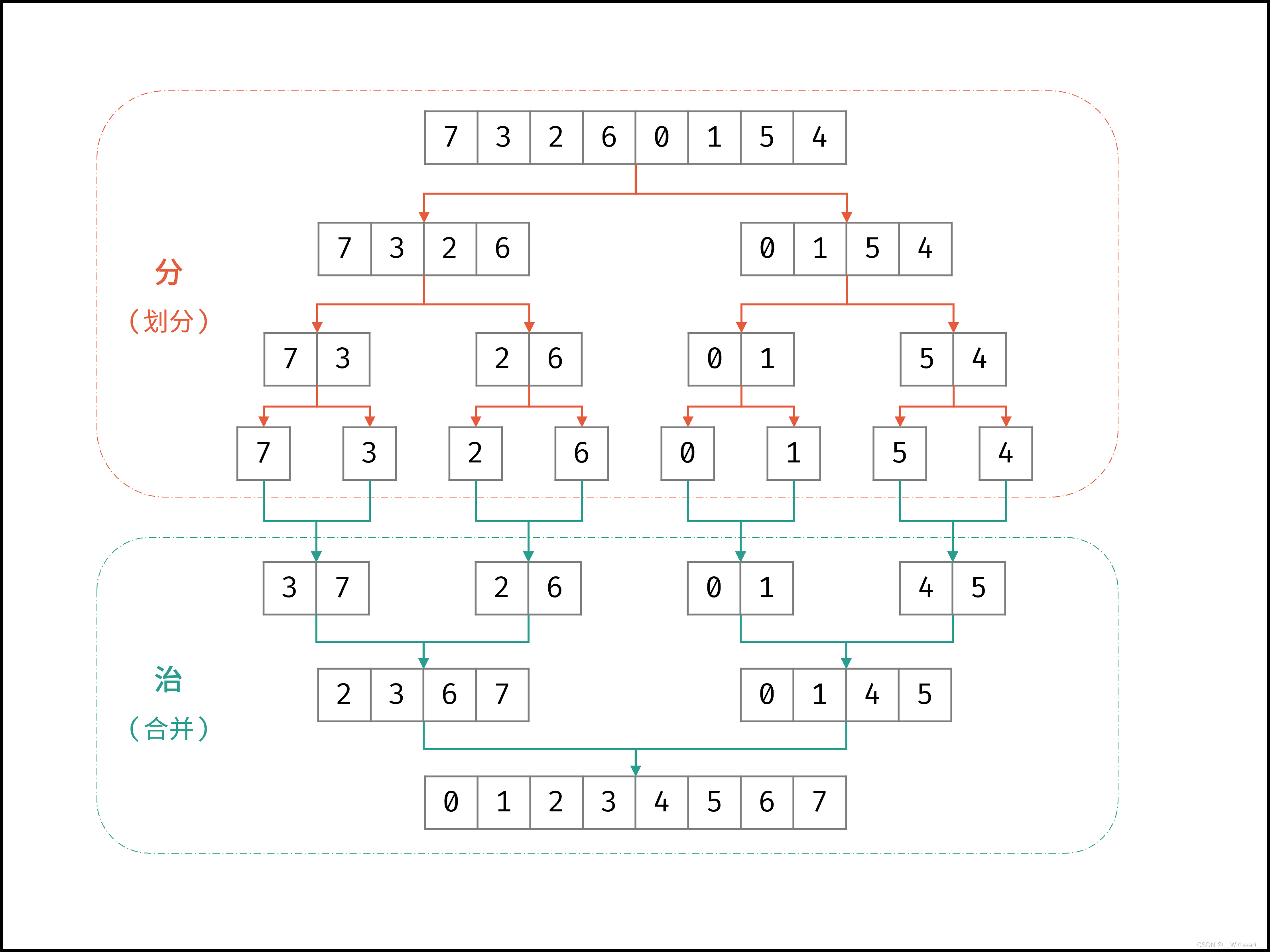 [LeetBook]【<span style='color:red;'>学习</span>日记】<span style='color:red;'>排序</span><span style='color:red;'>算法</span>——归并<span style='color:red;'>排序</span>